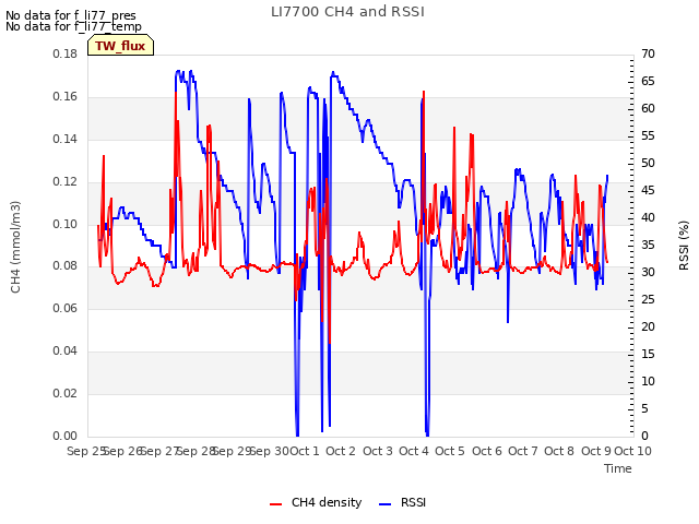 plot of LI7700 CH4 and RSSI