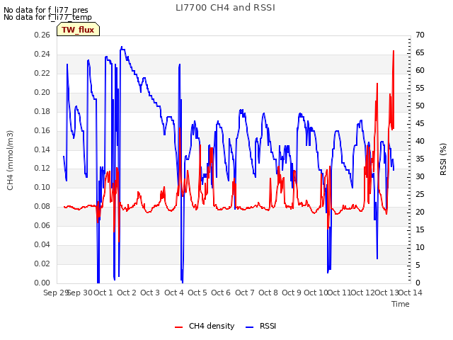 plot of LI7700 CH4 and RSSI