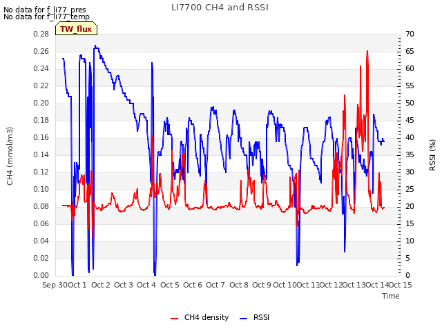 plot of LI7700 CH4 and RSSI