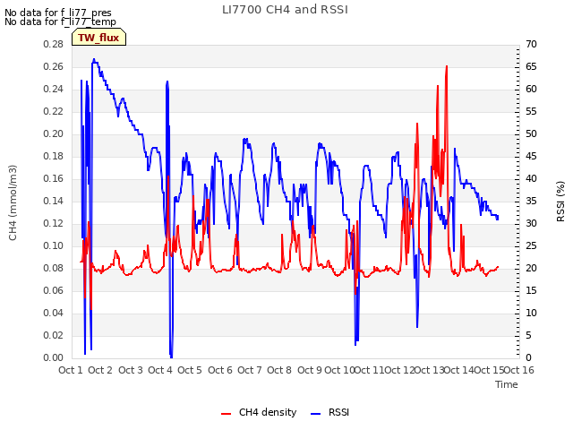 plot of LI7700 CH4 and RSSI