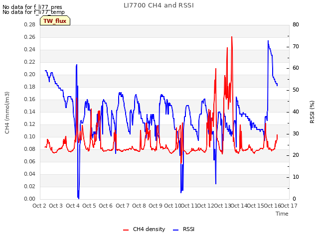 plot of LI7700 CH4 and RSSI