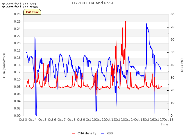 plot of LI7700 CH4 and RSSI