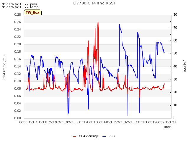 plot of LI7700 CH4 and RSSI