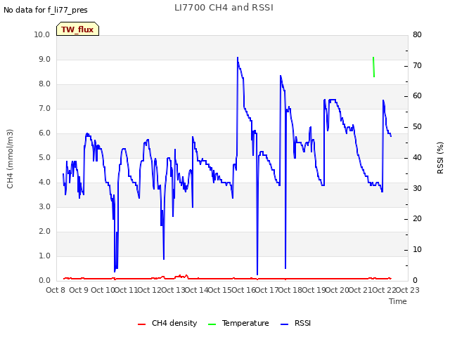 plot of LI7700 CH4 and RSSI