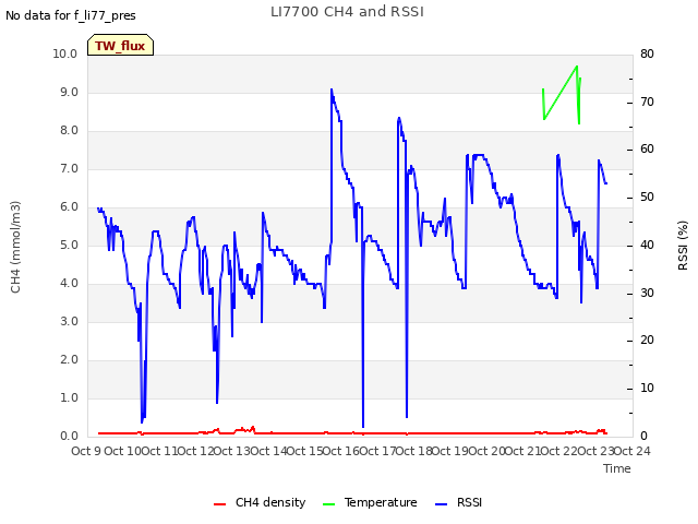 plot of LI7700 CH4 and RSSI
