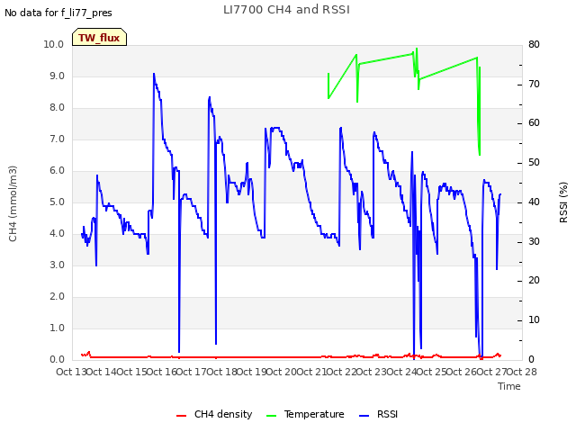 plot of LI7700 CH4 and RSSI