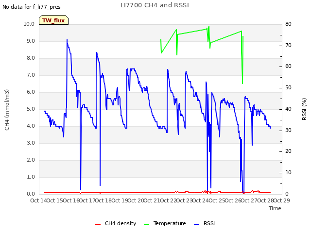 plot of LI7700 CH4 and RSSI