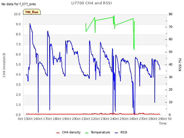 plot of LI7700 CH4 and RSSI