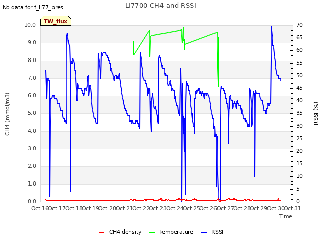 plot of LI7700 CH4 and RSSI