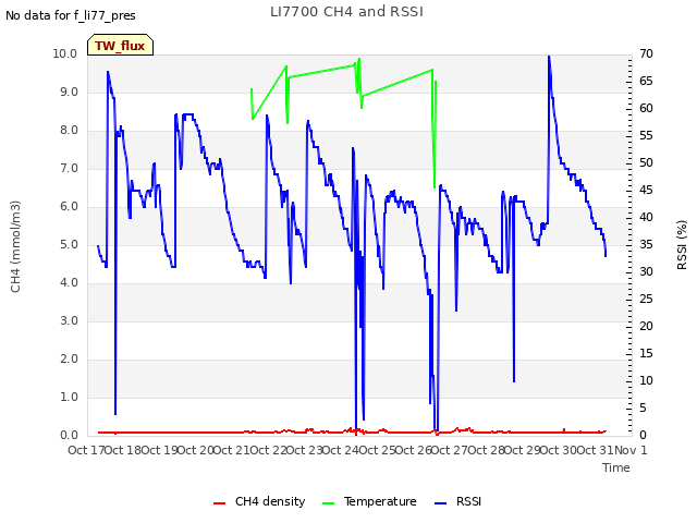 plot of LI7700 CH4 and RSSI
