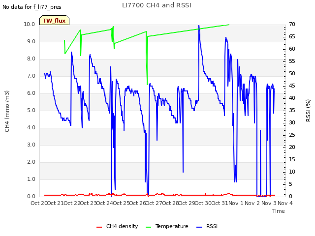 plot of LI7700 CH4 and RSSI