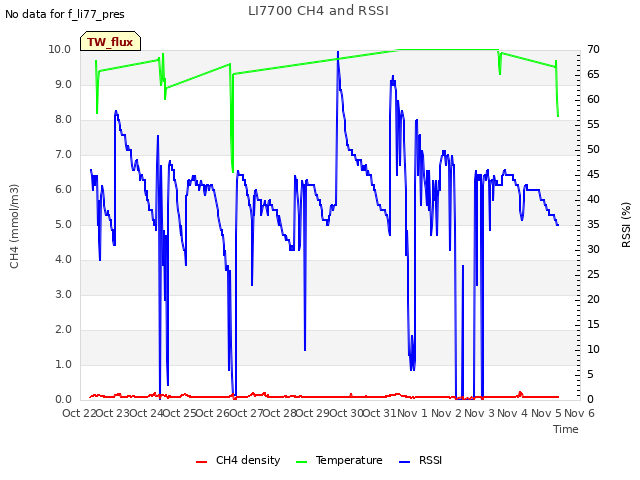 plot of LI7700 CH4 and RSSI