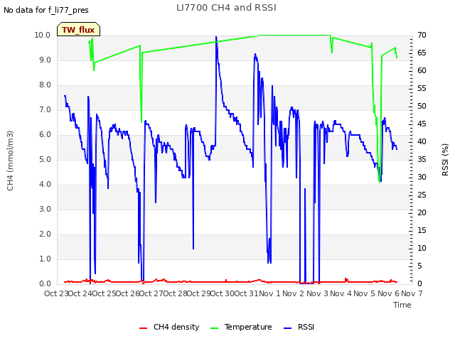 plot of LI7700 CH4 and RSSI