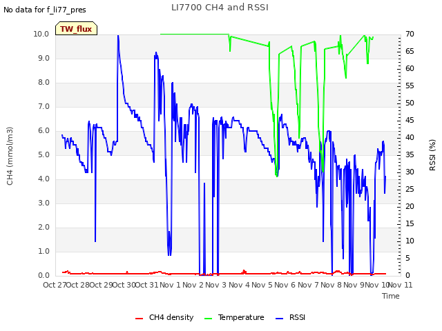 plot of LI7700 CH4 and RSSI