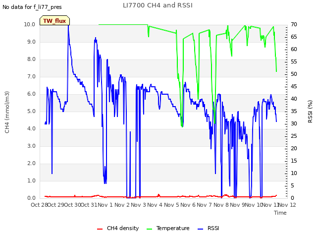 plot of LI7700 CH4 and RSSI