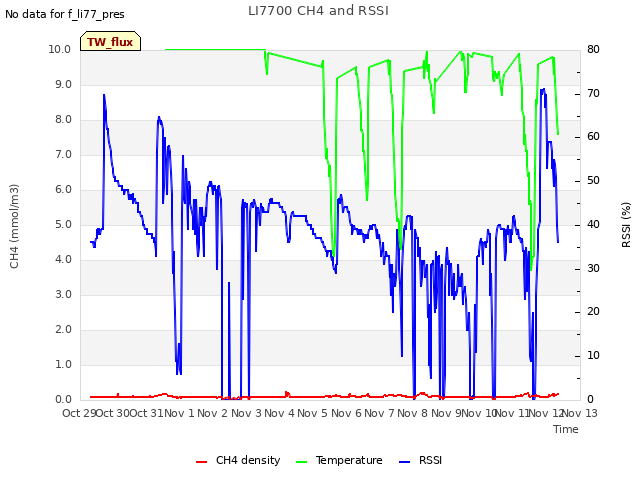 plot of LI7700 CH4 and RSSI