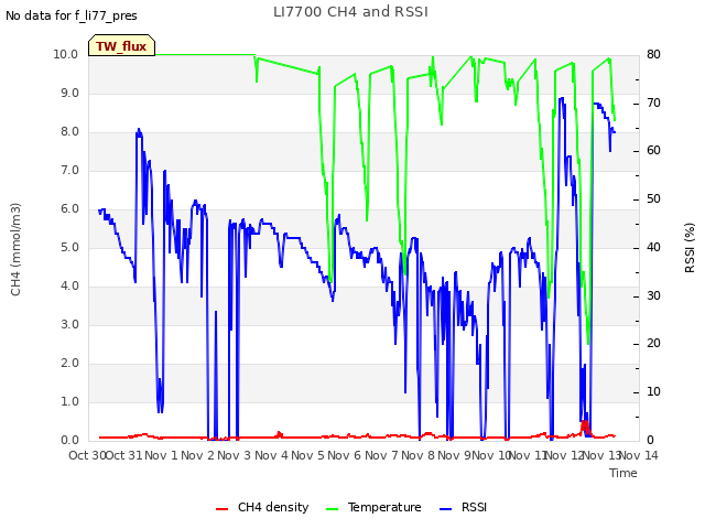 plot of LI7700 CH4 and RSSI