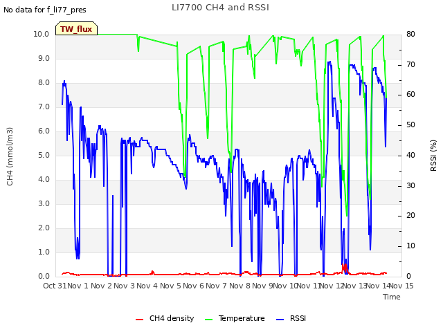 plot of LI7700 CH4 and RSSI