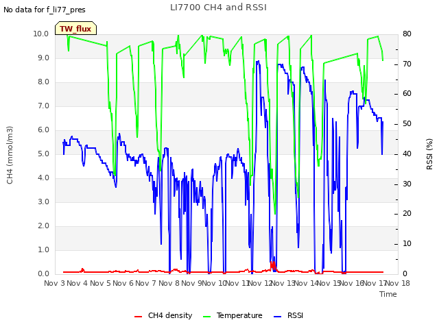 plot of LI7700 CH4 and RSSI