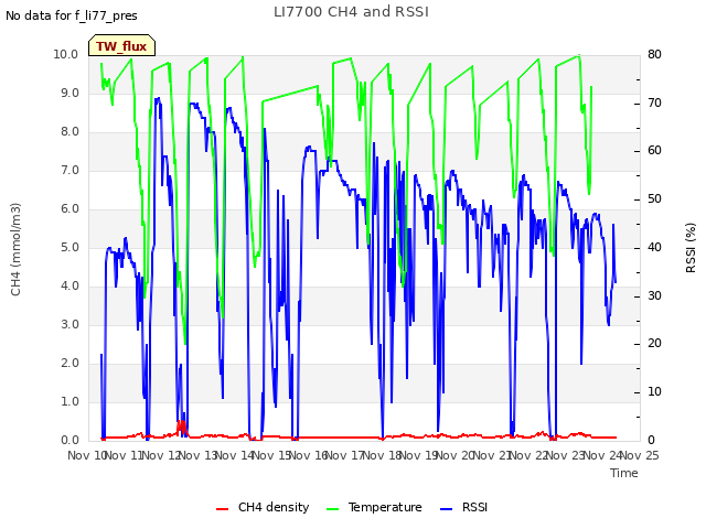 plot of LI7700 CH4 and RSSI