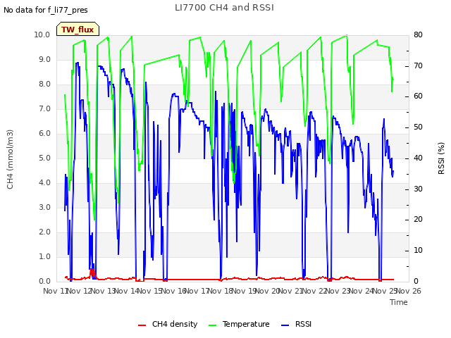 plot of LI7700 CH4 and RSSI