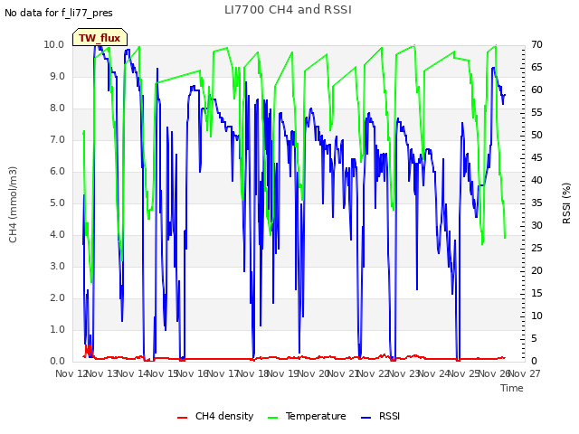 plot of LI7700 CH4 and RSSI