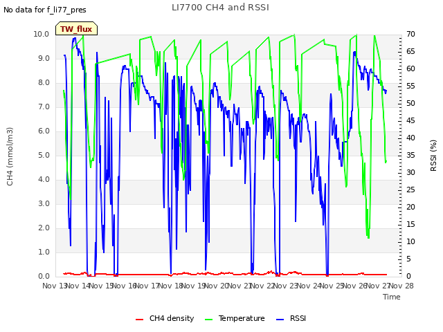 plot of LI7700 CH4 and RSSI