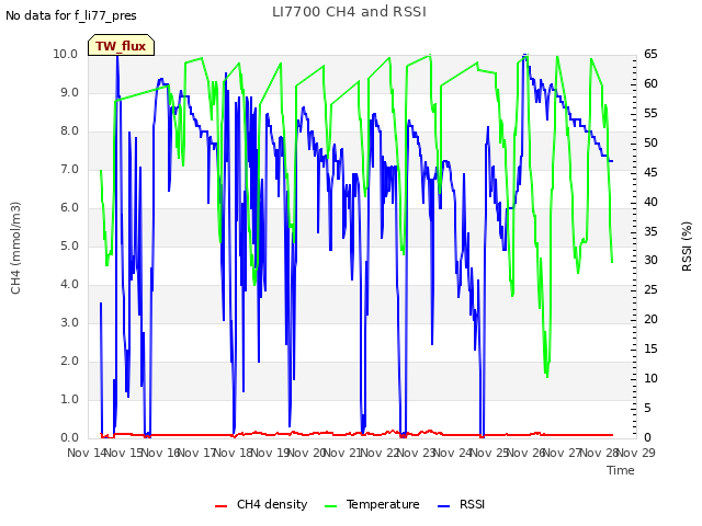 plot of LI7700 CH4 and RSSI