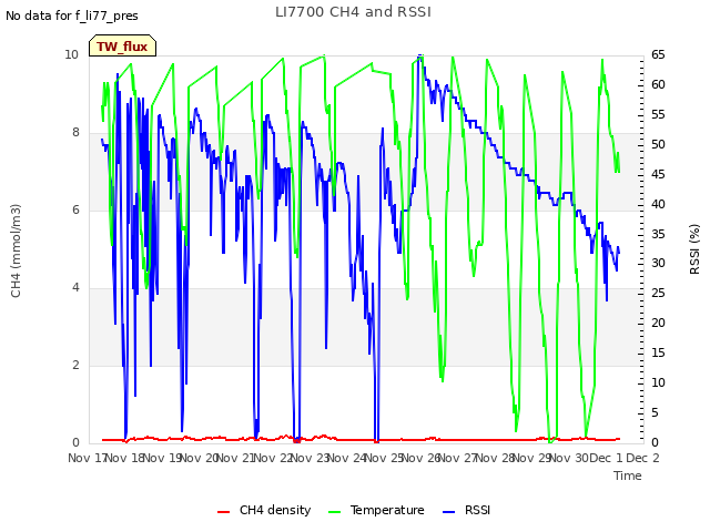 plot of LI7700 CH4 and RSSI