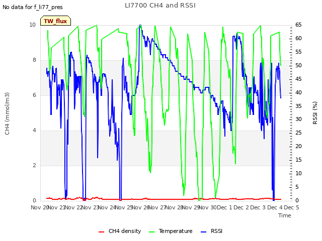 plot of LI7700 CH4 and RSSI