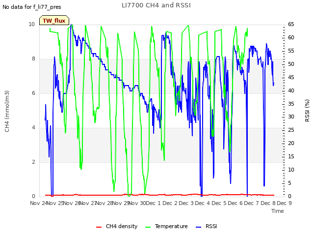 plot of LI7700 CH4 and RSSI