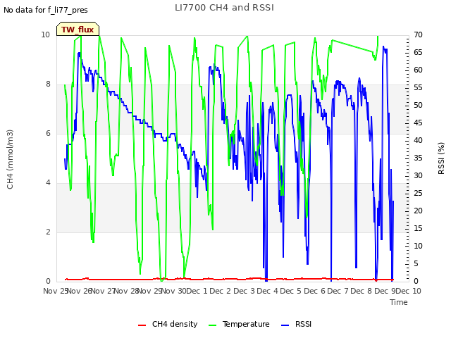 plot of LI7700 CH4 and RSSI