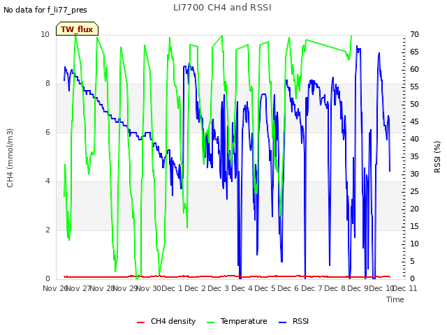 plot of LI7700 CH4 and RSSI