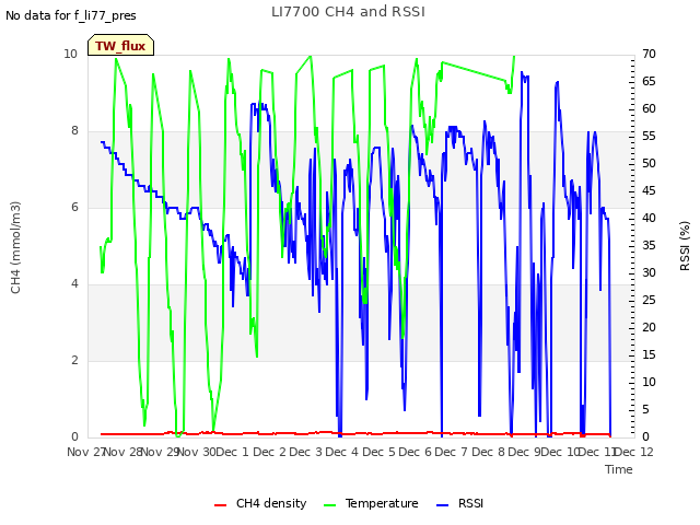 plot of LI7700 CH4 and RSSI