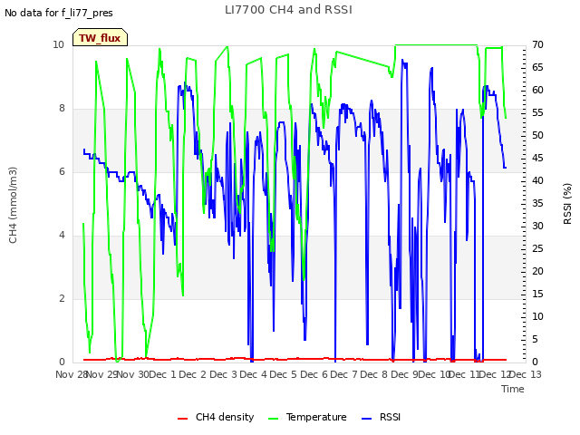 plot of LI7700 CH4 and RSSI
