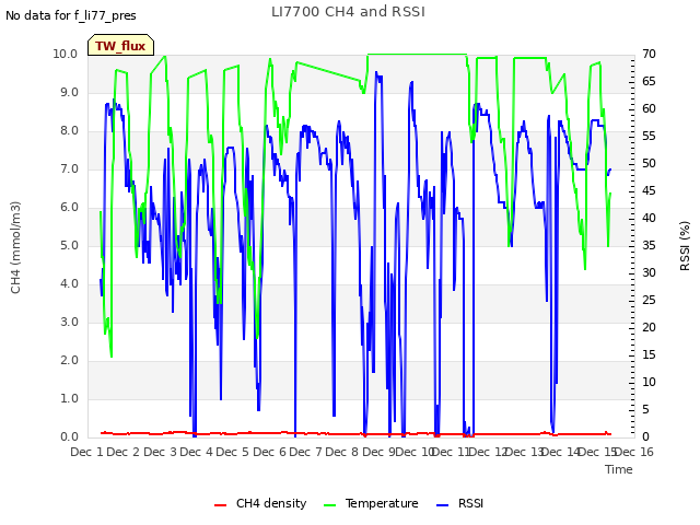 plot of LI7700 CH4 and RSSI