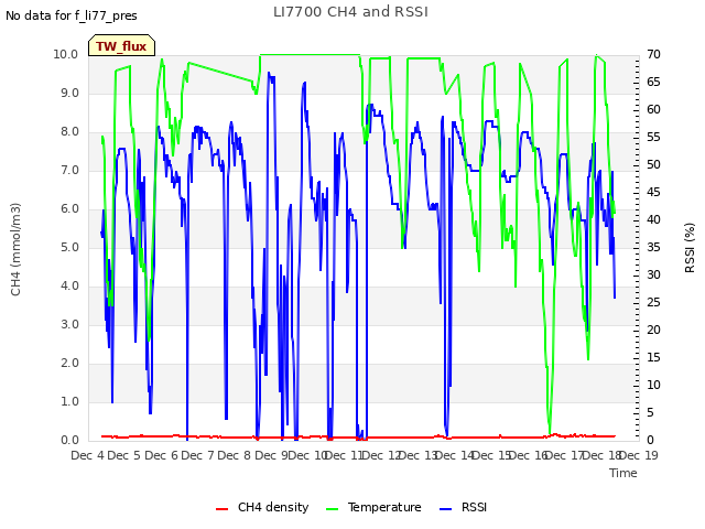 plot of LI7700 CH4 and RSSI