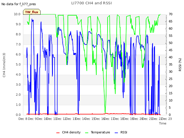 plot of LI7700 CH4 and RSSI