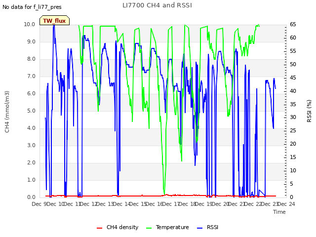 plot of LI7700 CH4 and RSSI