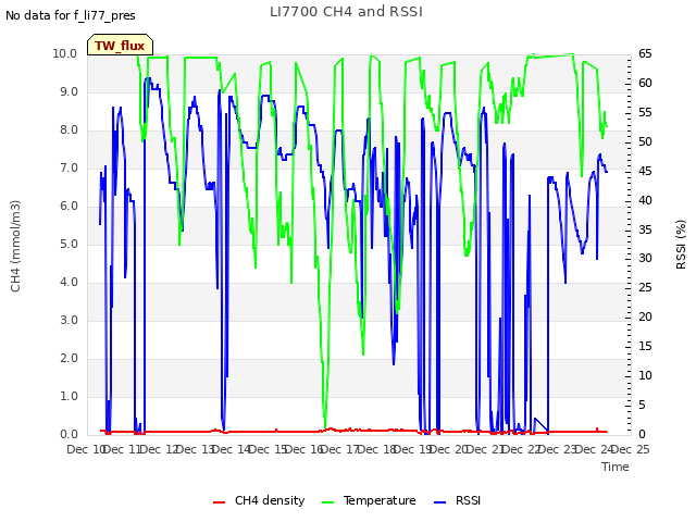 plot of LI7700 CH4 and RSSI