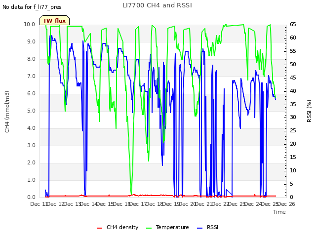 plot of LI7700 CH4 and RSSI