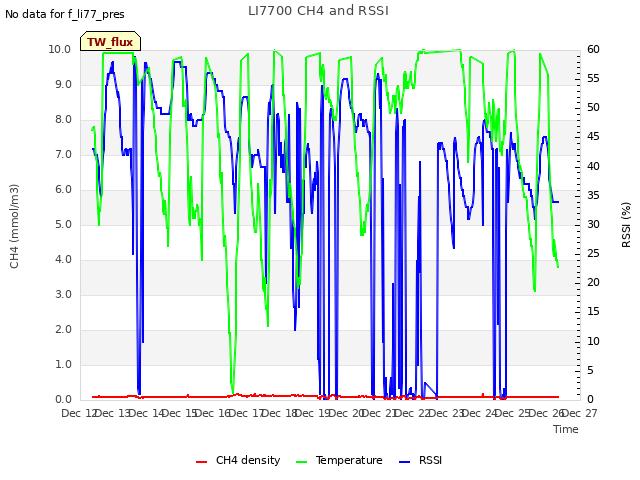 plot of LI7700 CH4 and RSSI