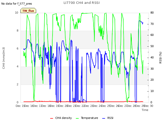 plot of LI7700 CH4 and RSSI