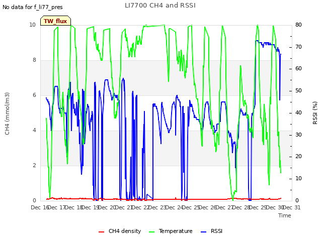 plot of LI7700 CH4 and RSSI