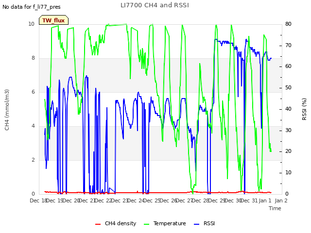 plot of LI7700 CH4 and RSSI