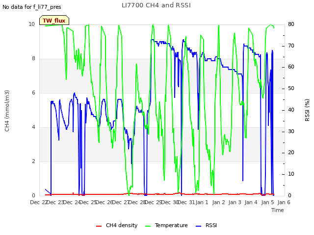 plot of LI7700 CH4 and RSSI