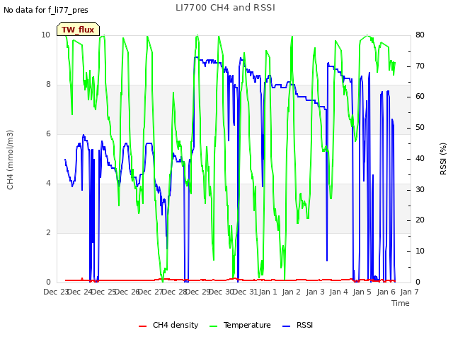 plot of LI7700 CH4 and RSSI