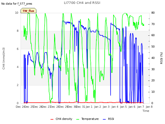 plot of LI7700 CH4 and RSSI
