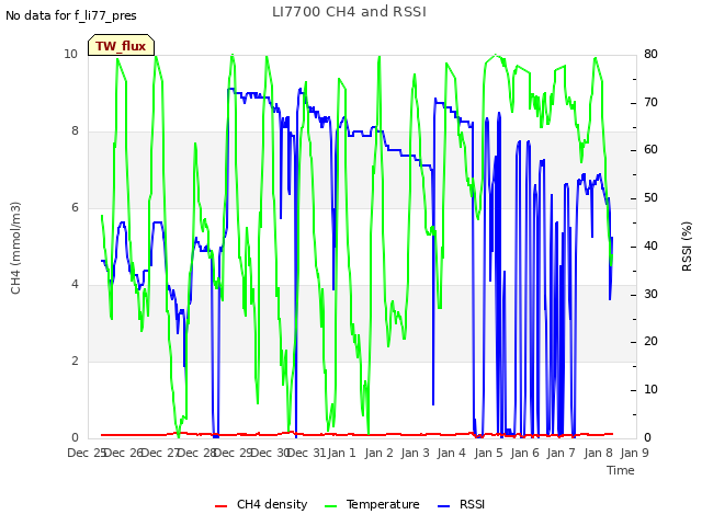 plot of LI7700 CH4 and RSSI