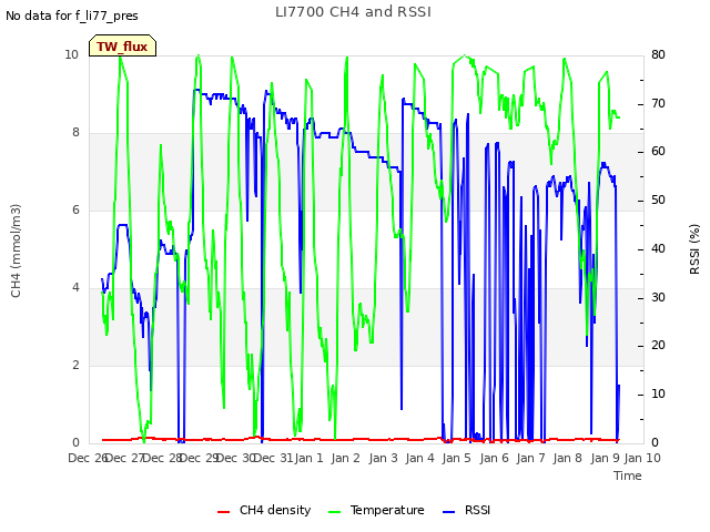 plot of LI7700 CH4 and RSSI